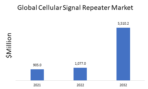 Cellular Signal Repeater Market